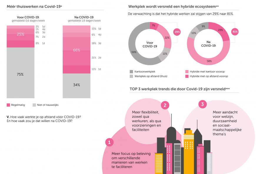 Overzicht van 3 infographics: meer thuiswerken na covid, werkplek wordt versnel een hybride ecosysteem, en top 3 werkplek trends die door covid zijn versneld.