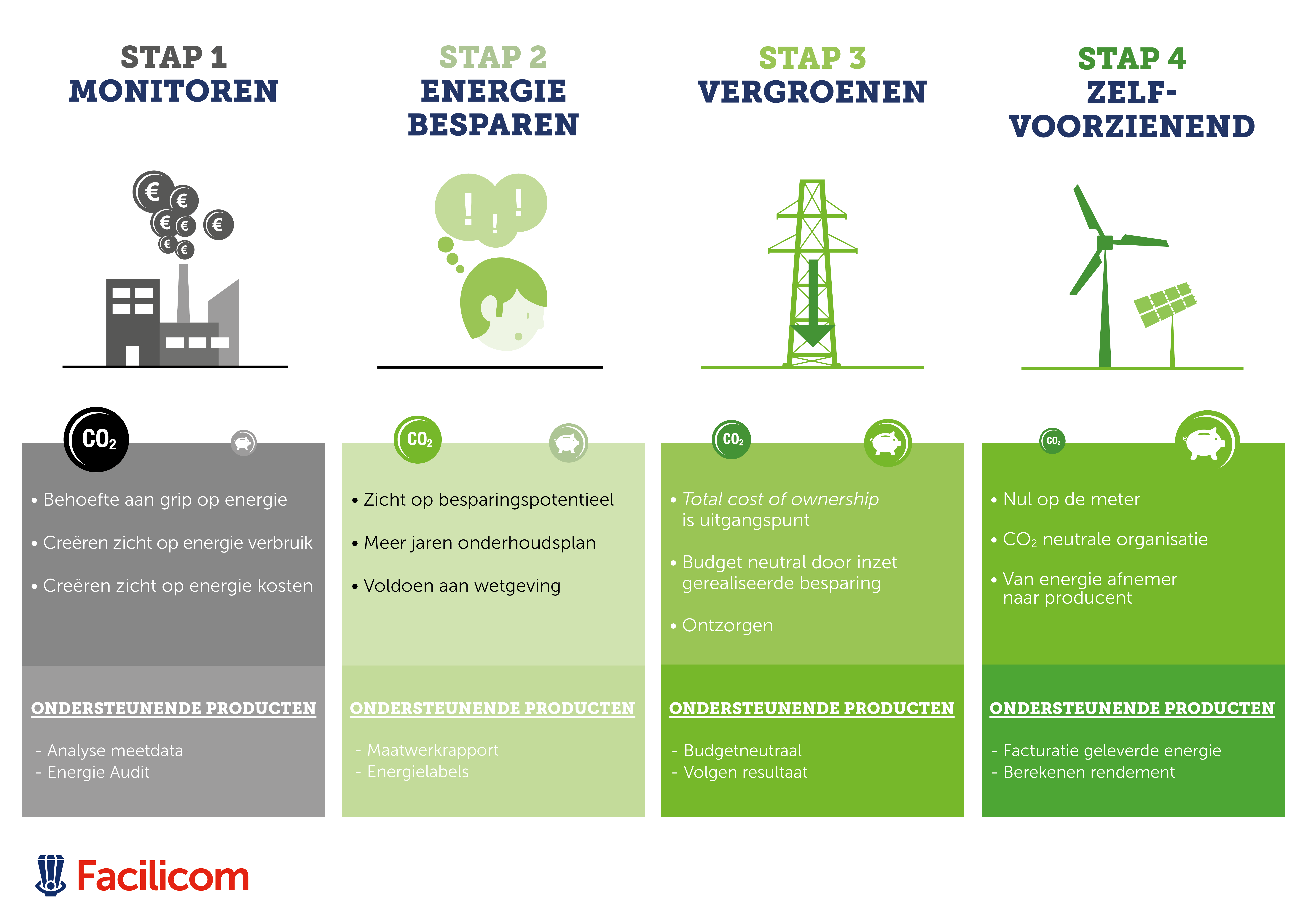 Een weergave van de vier stappen, 1 monitoren, 2 energie besparen, 3 vergroenen, 4 zelfvoorzienend