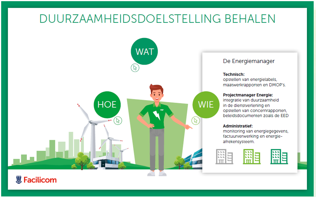 3 stappen weergegeven, wat, hoe en wie om duurzaamheidsdoelstelling te behalen. In tekening op achtergrond gebouw en windmolens