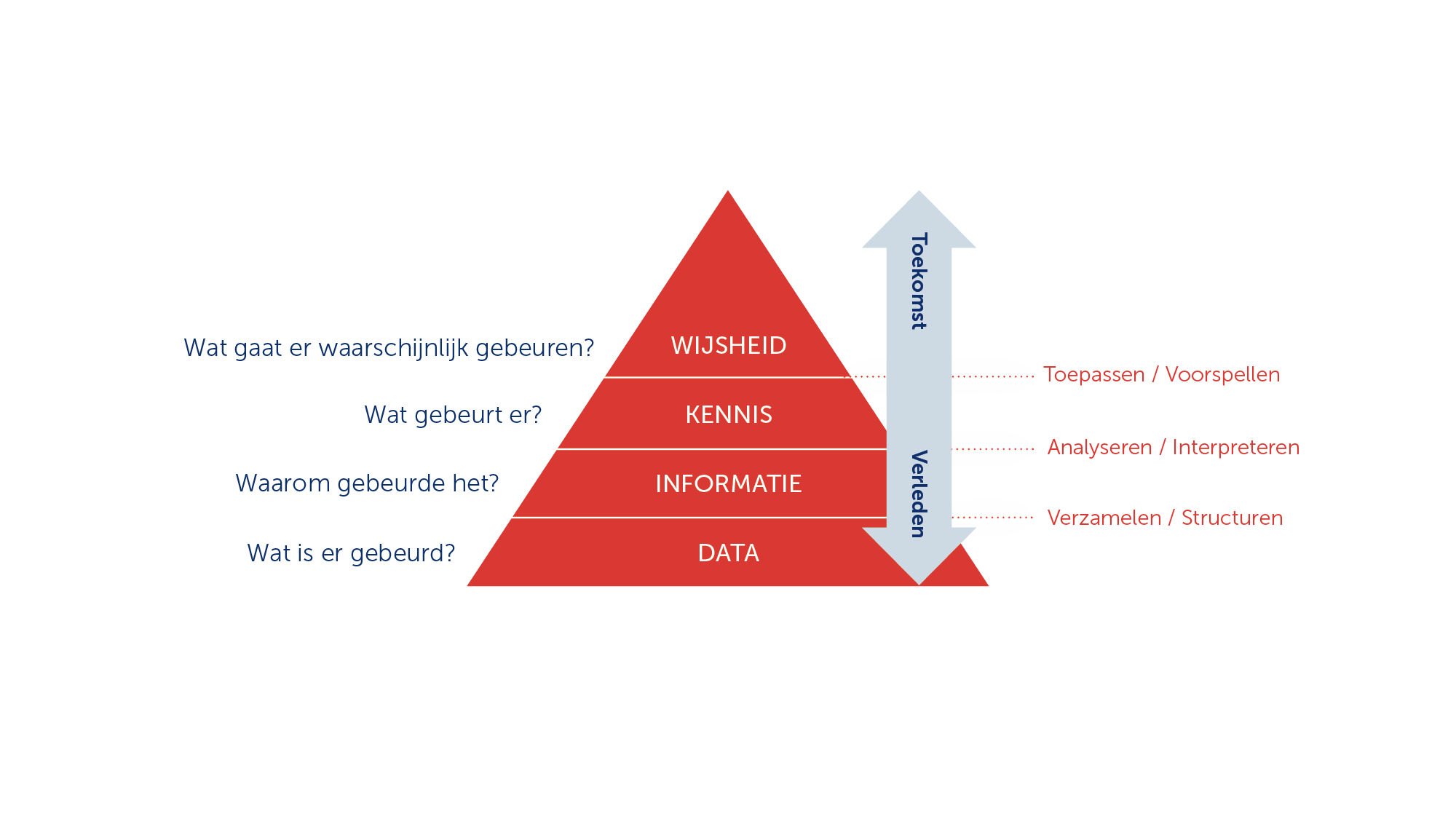Visual van piramida over data, informatie, kennis en wijsheid