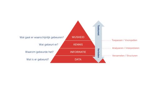 Visual van piramida over data, informatie, kennis en wijsheid