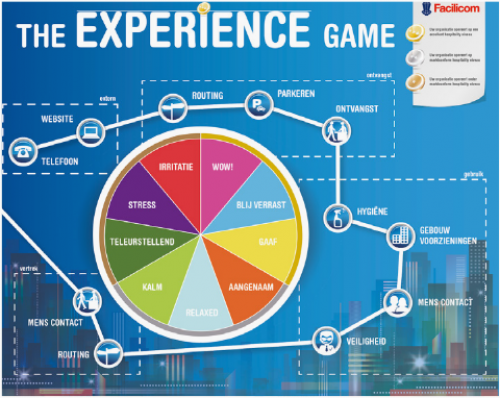 Een afbeeldng van de stappen in de vorm van een taartdiagram van het spel.