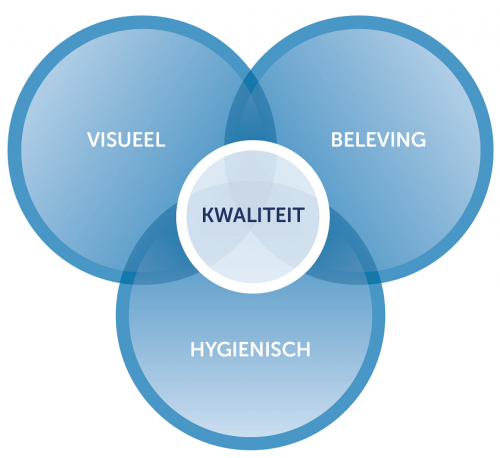 drie overlappende blauwe cirkels met de woorden visueel, beleving en hygiënisch,met in het midden een kleinere witte cirkel met het woord kwaliteit