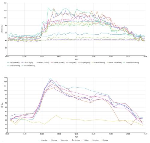 Grafieken in EBS (Energieregistratie- en bewakingssyteem) die inzichtgeven in energieverbruik