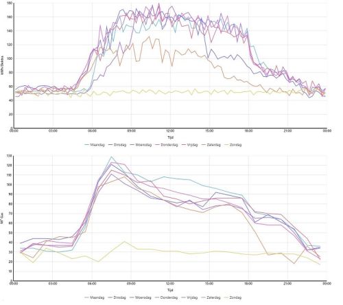 Op continue basis meet, registreert en bewaakt het systeem de energiestromen in je gebouw.