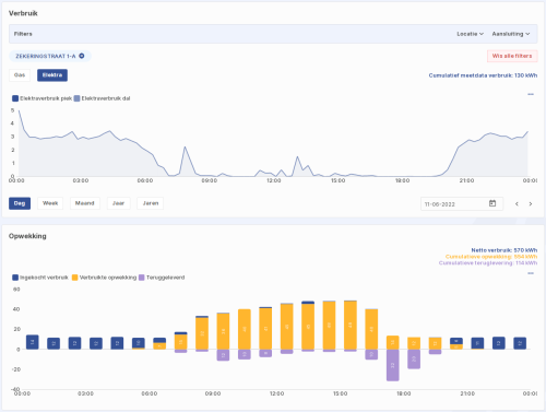 Bespaar.nu brengt meetdata tot leven