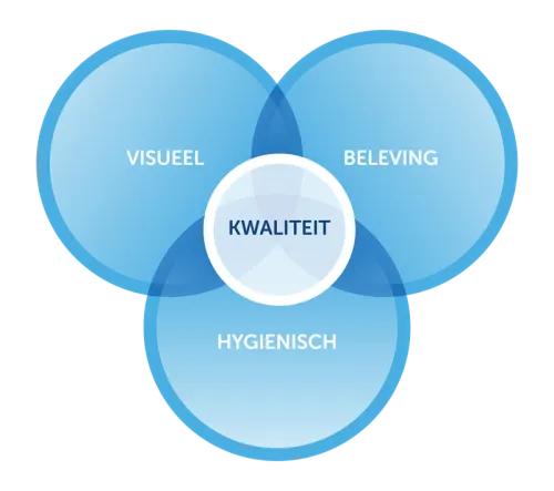 Gom Kwaliteit - Kwaliteitsbeleving - drie pijlers