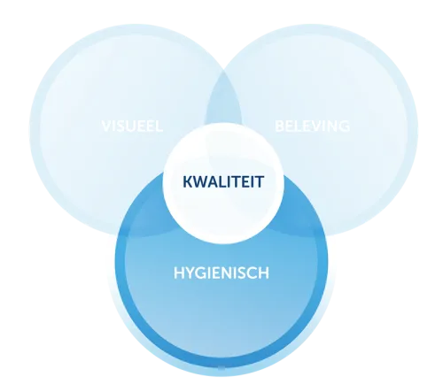 Gom Kwaliteit - Hygienische metingen