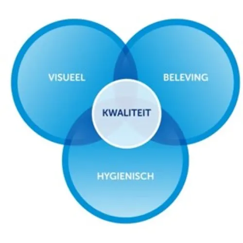 Cirkel van belevingskwaliteit