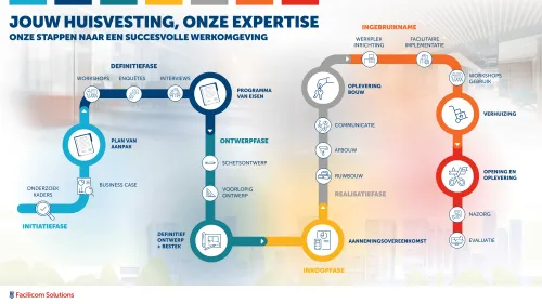 Roadmap huisvesting Facilicom Solutions