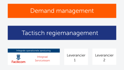 Integrated facility management