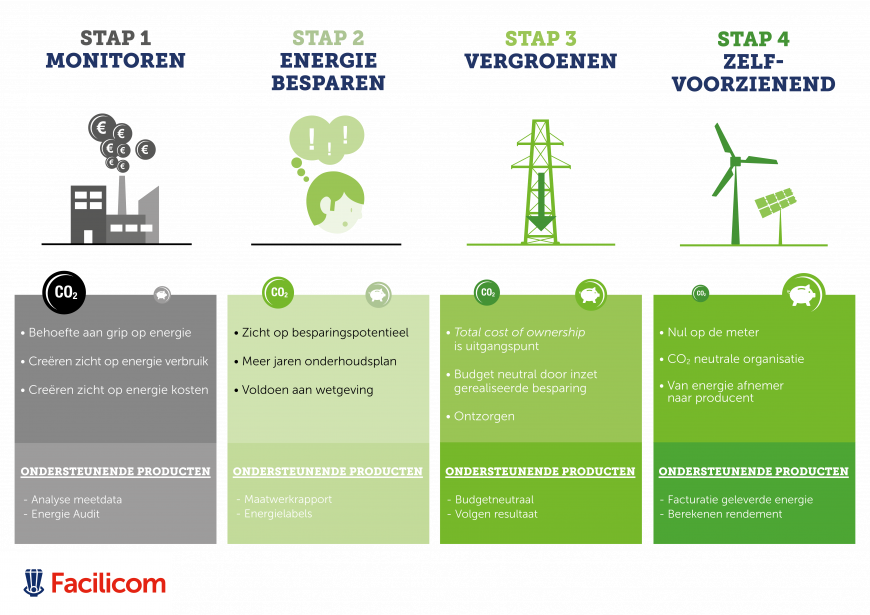 Een weergave van de vier stappen, 1 monitoren, 2 energie besparen, 3 vergroenen, 4 zelfvoorzienend