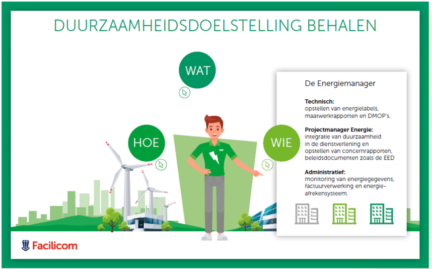 3 stappen weergegeven, wat, hoe en wie om duurzaamheidsdoelstelling te behalen. In tekening op achtergrond gebouw en windmolens