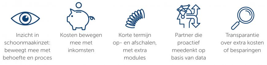 Vijf iconen die uitbeelden wat het concept Flex oplevert voor de klant: een oog, een spaarvarken, een veer (spiraal), een hoofd waar pijlen uitkomen en een vergrootglas