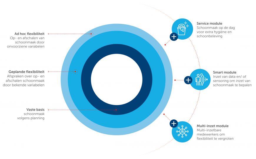 de 3 modules van het concept Flex uitgebeeld in een visual