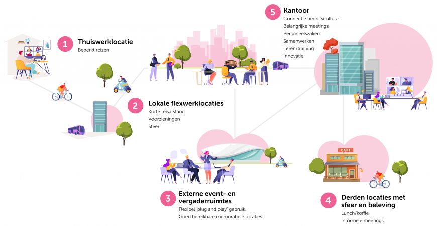 De nieuwe werkplek als ecosysteem met daarin: de thuiswerklocatie, lokale flexwerklocaties, externe event- en vergaderruimtes, derden locaties met sfeer en beleving, en kantoor