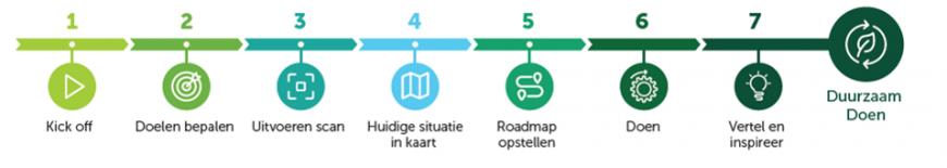 Het 7-stappen programma voor de transitie naar een duurzame en circulaire facilitaire dienstverlening