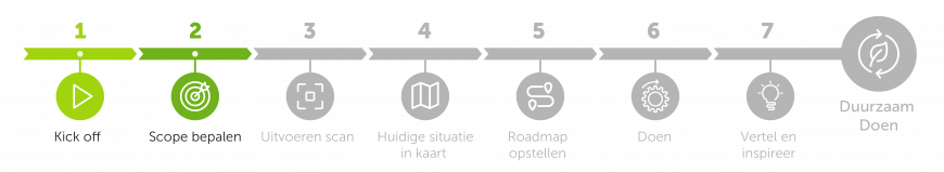 Duurzaam Doen stap 1 - De Kick off en stap 2 - de Scope