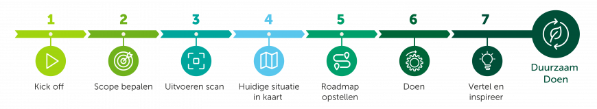 Duurzaamheidsmaatregelen 7-stappen programma Duurzaam Doen