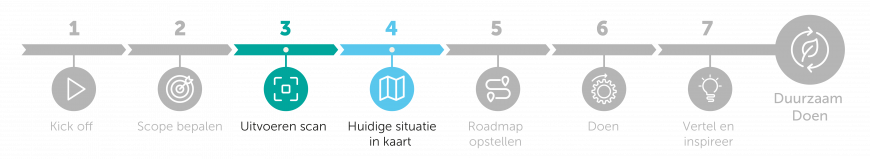 Verduurzaming facilitaire dienstverlening met programma Duurzaam Doen stap 3-4