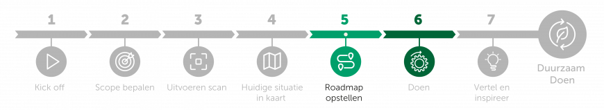 Verduurzamen facilitaire dienstverlening met programma Duurzaam Doen stap 5 en 6