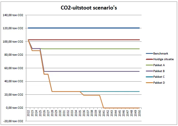 Grafiek behorende bij scenario's verduurzaming vastgoedportefeuille