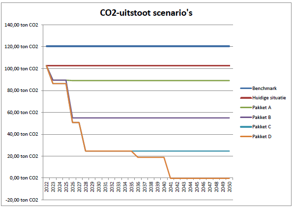 Grafiek behorende bij scenario's verduurzaming vastgoedportefeuille