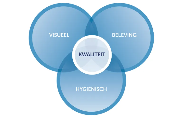 drie overlappende blauwe cirkels met de woorden visueel, beleving en hygiënisch,met in het midden een kleinere witte cirkel met het woord kwaliteit