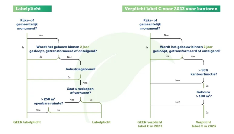 Voor 1 januari 2023 moeten alle kantoren in Nederland minimaal energielabel C hebben.