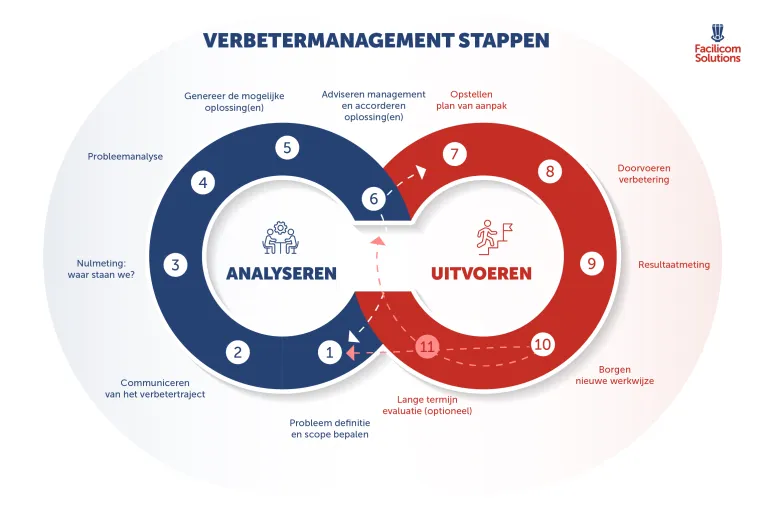 verbetermanagement