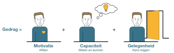 Drie getekende poppetjes beelden gedrag uit. Gedrag is motivatie plus capaciteit plus gelegenheid.
