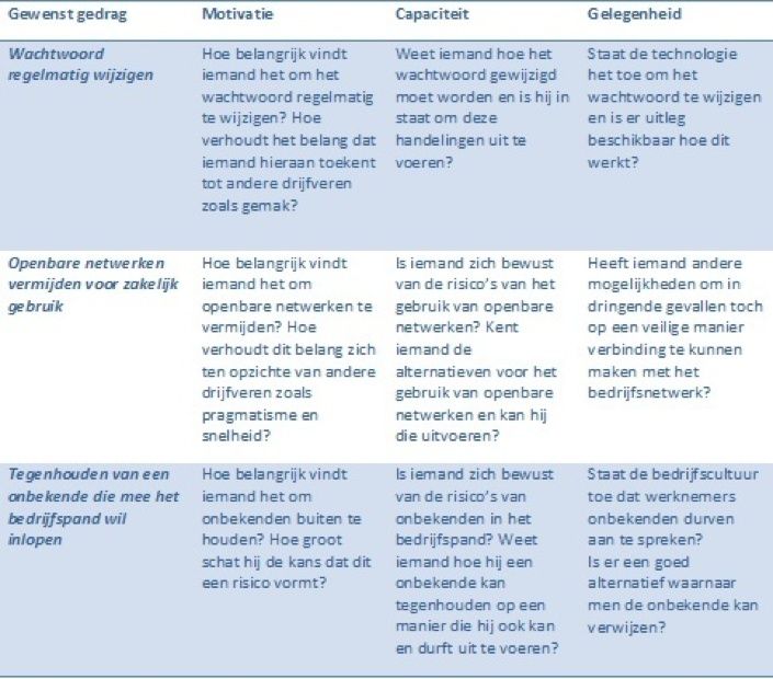 Een overzicht van gewenst gedrag met de motivatie, gelegenheid en capaciteit die daar bij horen.